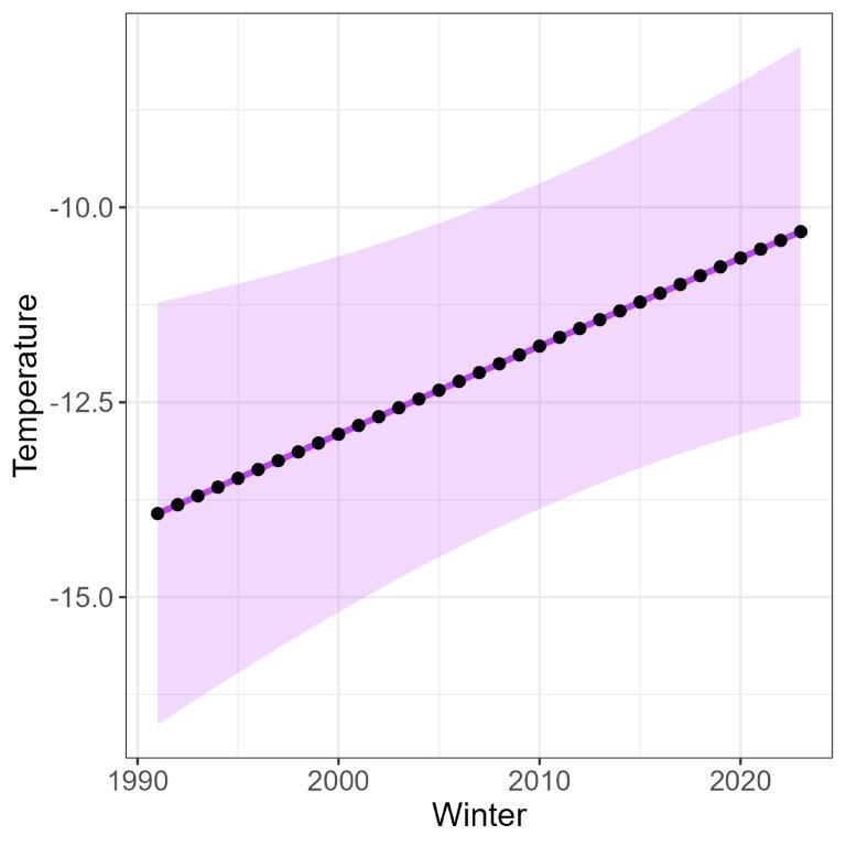 Minimum temperature per winter season (left) and estimation of the 1-in-20 per winter season and its 95% confidence band (right)