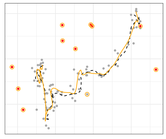 Our robust method applied to a simulated data set of position measurements of a moving object over time (grey points), contaminated with outliers (red points). Our method (orange line) closely recovers the true positions of the object (dashed black line), while detecting most outliers correctly (orange circles).